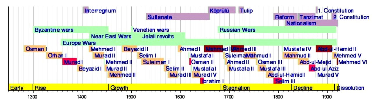 The Ottoman Empire   Timeline Ottomans 